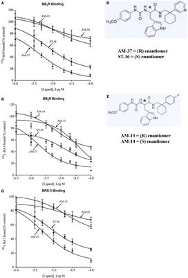 AM-37 and ST-36 Are Small Molecule Bombesin Receptor Antagonists